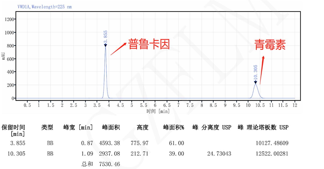 Titank柱對(duì)強(qiáng)化普魯卡因青霉素的含量測定