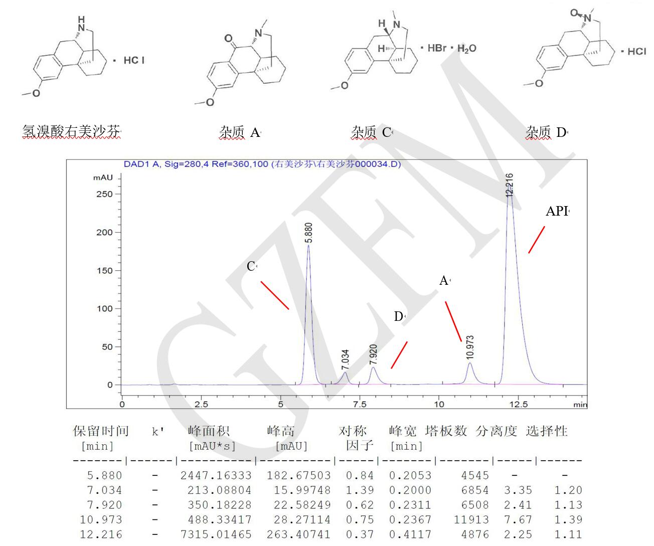 菲羅門HPLC色譜柱關(guān)于氫溴酸右美沙芬與雜質(zhì) A、C、D 的分離