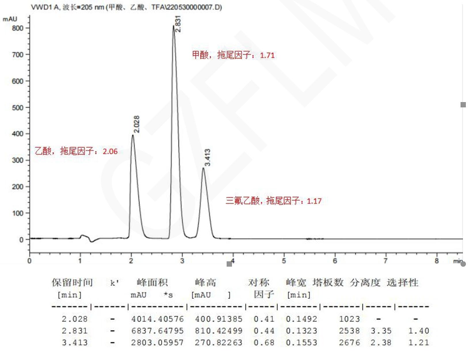 甲酸、乙酸與三氟乙酸的HPLC檢測流動相